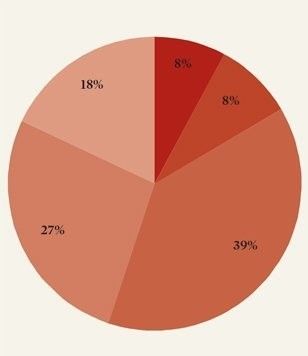 Pie chart.